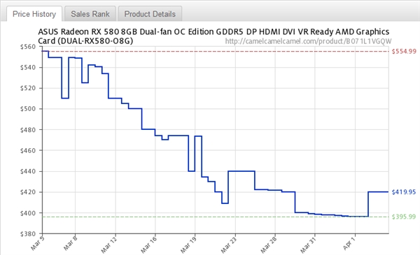 加密货币价格下滑带动NVIDIA/AMD中高端显卡均价暴降25%