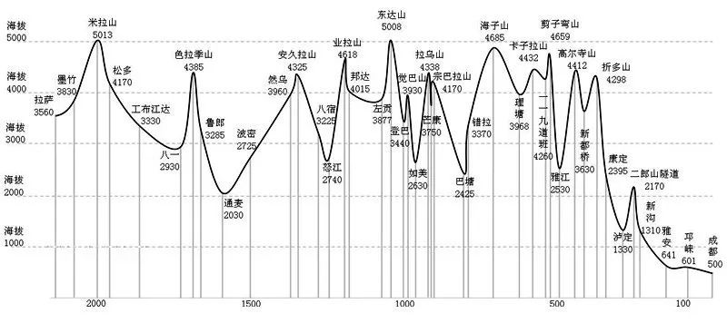 川藏线(南线)全长2142公里;14座山,平均海拔超过4000米.