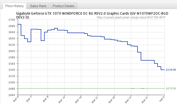 加密货币价格下滑带动NVIDIA/AMD中高端显卡均价暴降25%