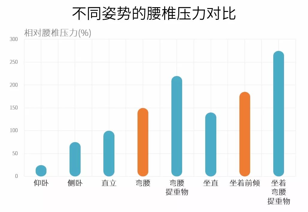 腰椎病发病率图图片