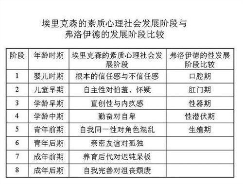 弗洛伊德人格发展阶段图片