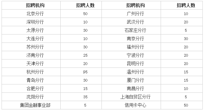 2018中国民生银行春季校园招聘575人