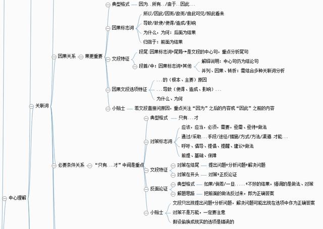 考前必备9张行测申论思维导图