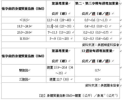 使许多孕前节制饮食的女性 到怀孕之后食欲大解禁 体重也会跟著直线