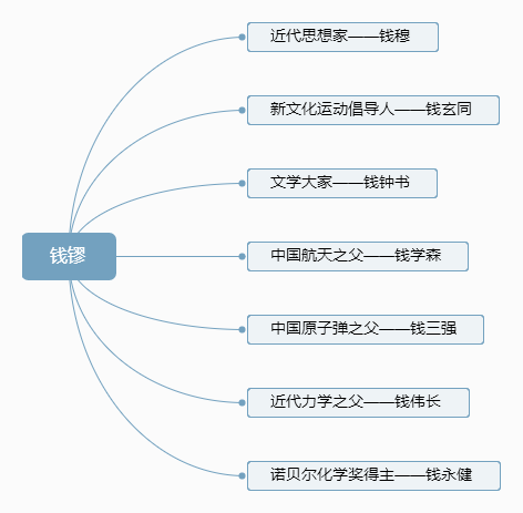 钱学森家谱辈分排字图图片