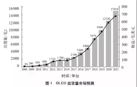 全球OLED显示面板产业现状及预测