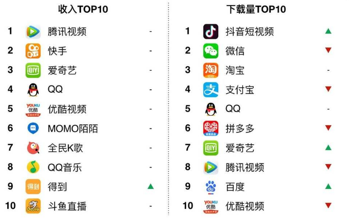 app下載量最高居然是它?抖音空有流量,騰訊依然最大贏家