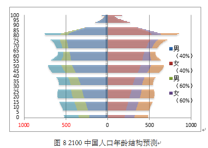 (二)人口变动过程情景分析人口总量和结构的变动过程一方面体现了人口