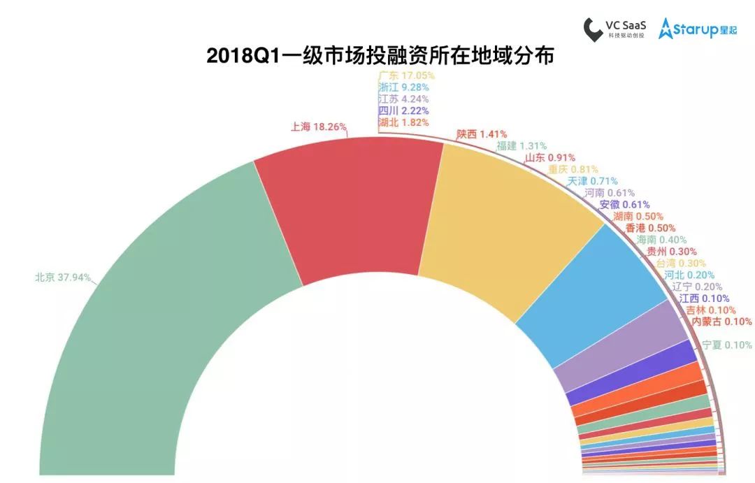 行业报告 2018年第一季度一级市场最全投融资报告