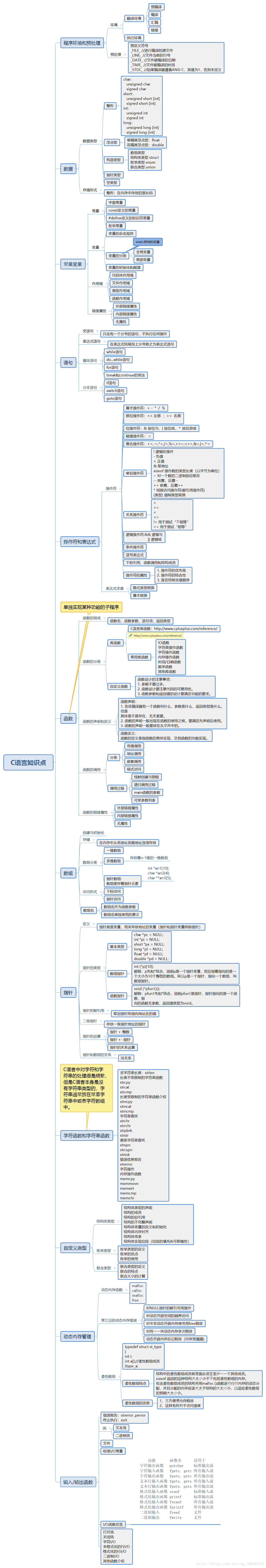 c语言第二章思维导图图片