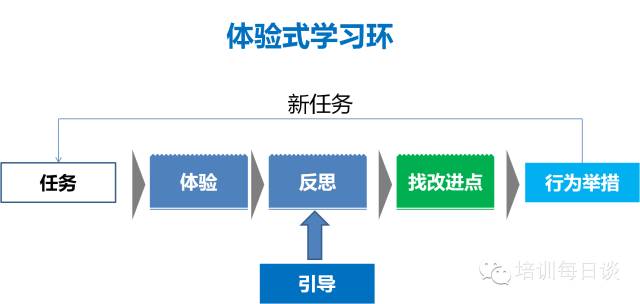 体验式学习全揭秘,六步方法轻松搞定