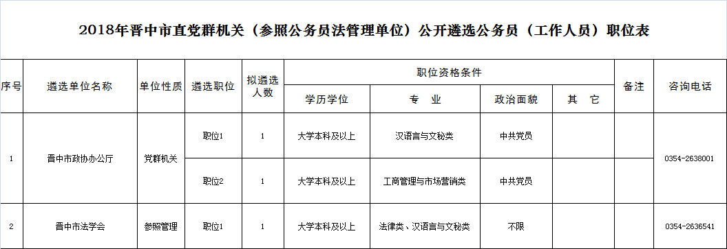 2018年晉中 市直行政機關(參照公務員法管理單位)公開遴選公務員(工作