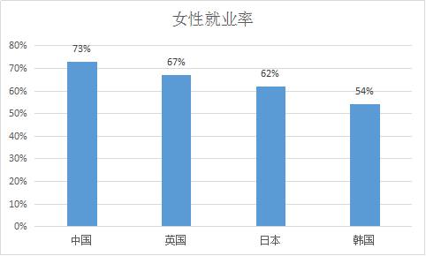 一份来自贝恩咨询公司的报告称:中国的女性就业率高达73,远高于许多