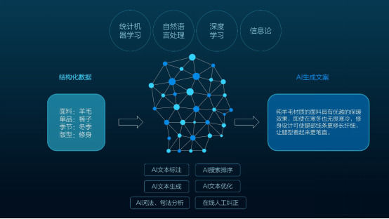 京东推出一秒生成上千条文案的“莎士比亚”系统