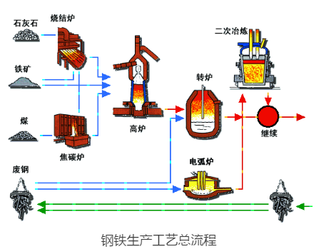 钢铁冶炼流程详解,各版本都有!