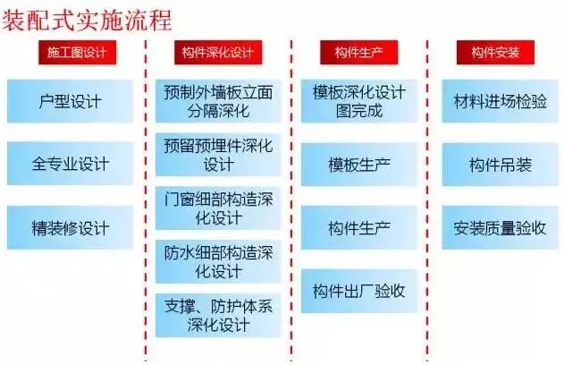 教育 正文 本文通过总结万科装配式建筑项目管理经验,对施工图设计