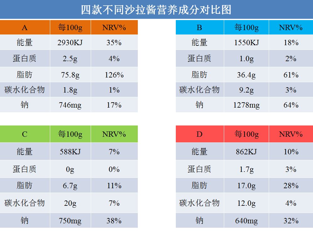 沙拉醬的製作工藝和食材原材料決定了它的高熱量和高脂肪含量.