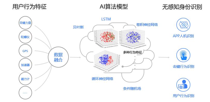 secid行為識別技術流程