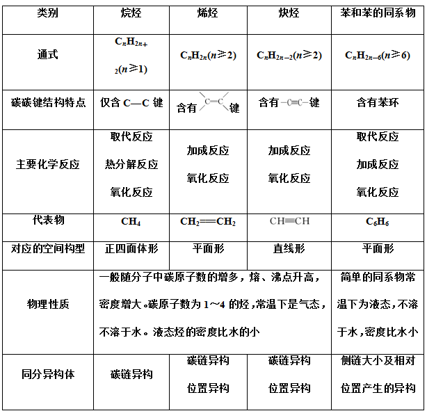 干货丨有机化学烃类知识小结