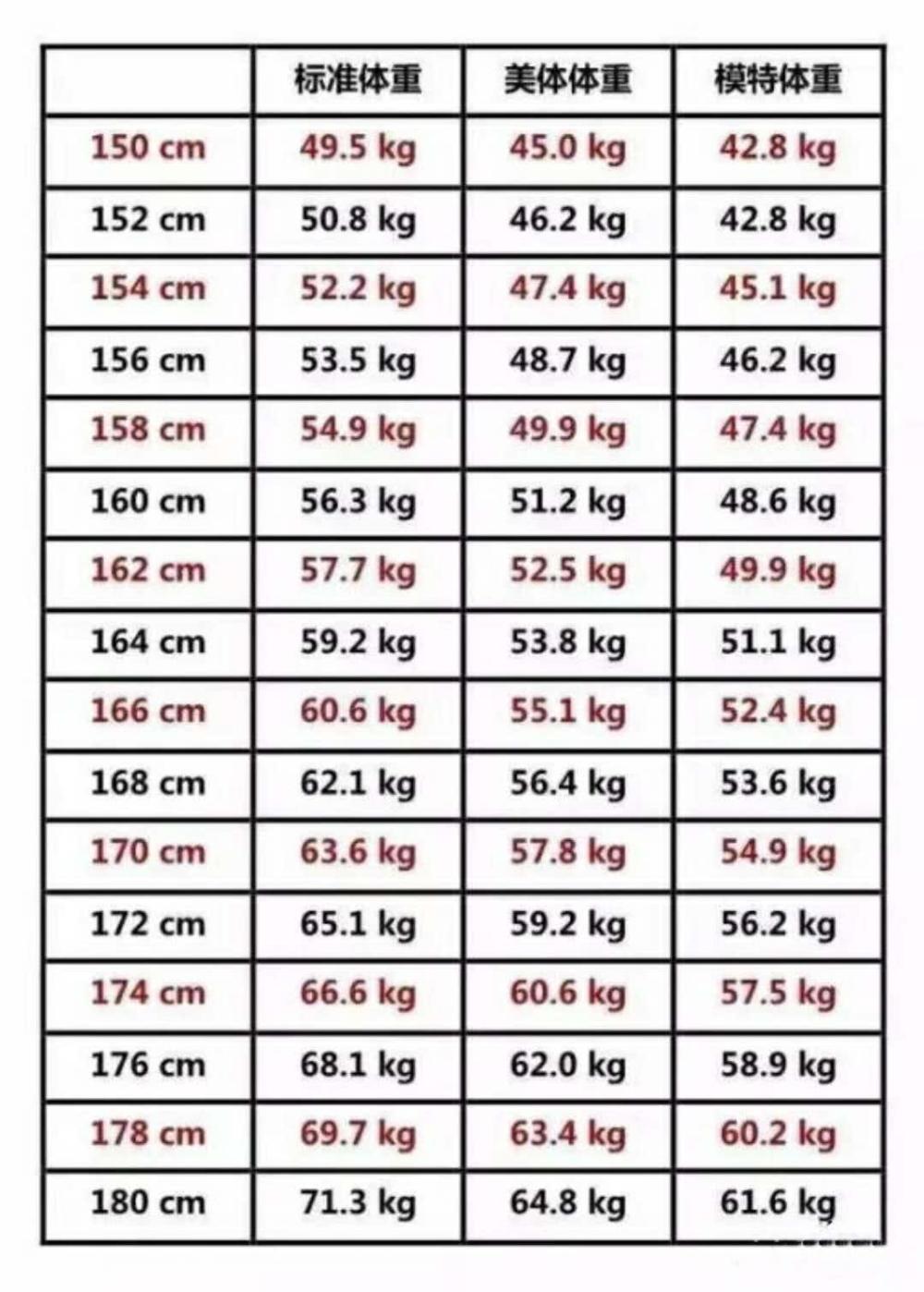 女性的体重和身高, 多少比较合适?