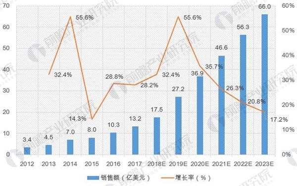 2018年機器人行業趨勢與前景分析