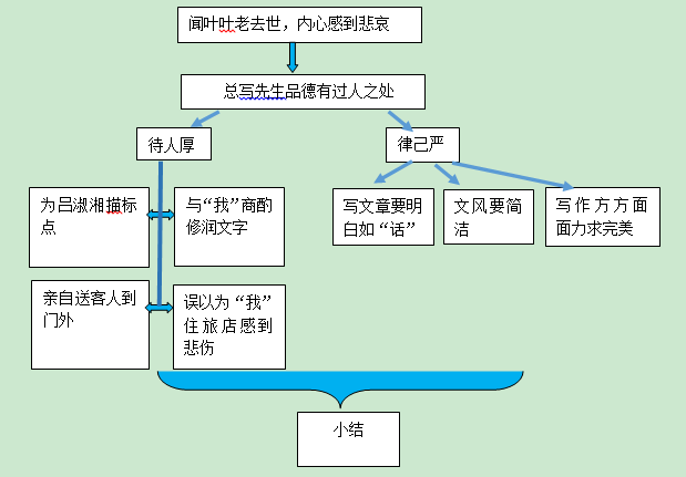 初中语文教师资格证面试教案模板叶圣陶先生二三事