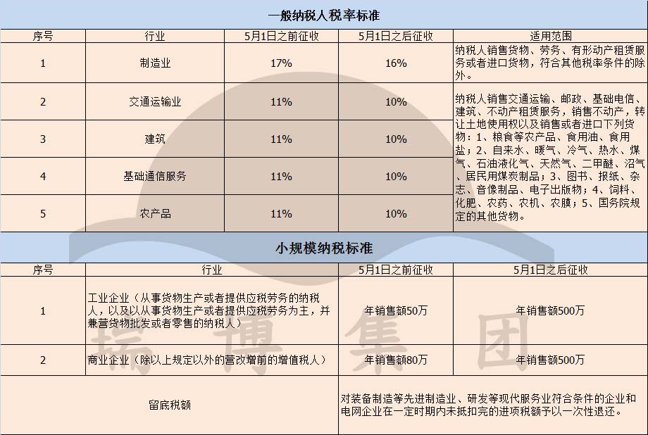 增值稅稅率調整,5月1日起企業再享減稅紅利!