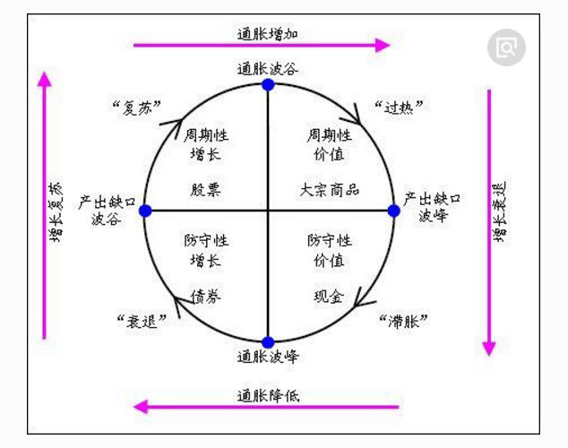 美林时钟投资法,这个坑要谨慎