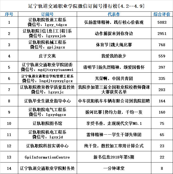 遼寧軌道交通職業學院微信訂閱號排行榜[4.2--4.9]