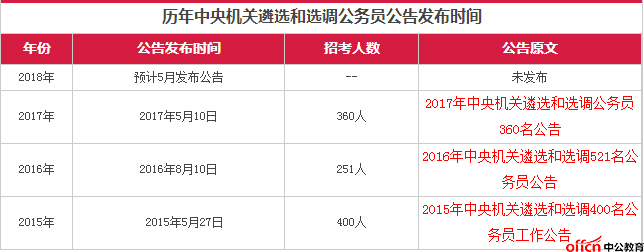 2018中央機關遴選和選調公務員公告什麼時候發佈?