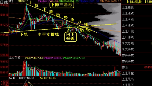 下降三角形14,上升三角形13,對稱三角形12,失敗的頭肩底11,旗形整理10