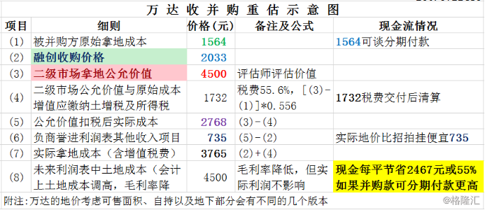 融創進階篇年報大揭秘真實核心利潤銷售利潤率毛利率