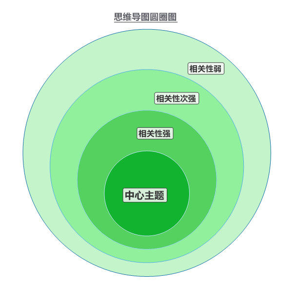 圆环的思维导图图片