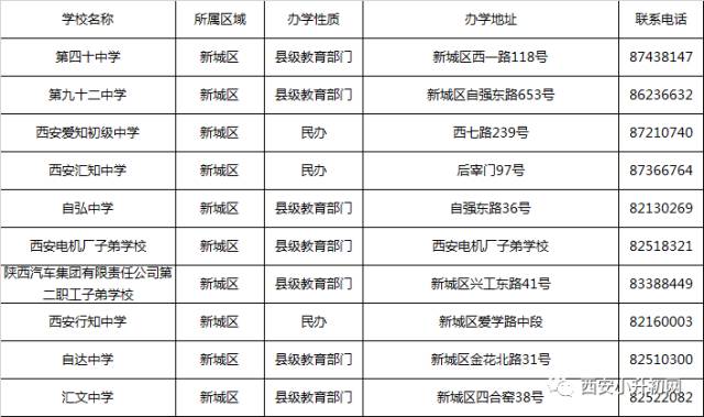 西安市266所初中学校一览:名称,所属城区,办学性质,详细地址,电话