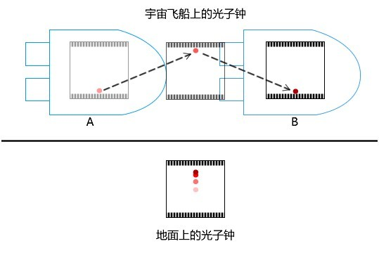 你看到光子鐘的光子運動不再是垂直上下運動,而是會沿著斜線運動.