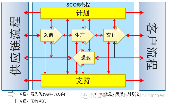 卓越供應鏈導讀七scor框架之流程框架