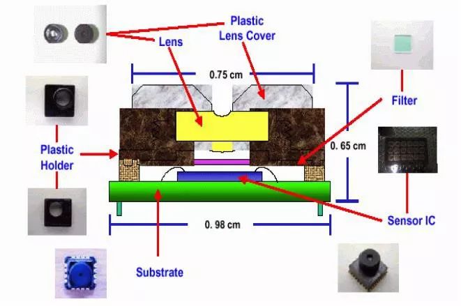 科普:手機攝像頭技術結構與原理