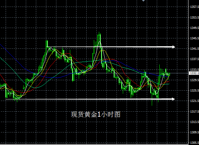 黄金当前多空交替频繁令行情延续性差