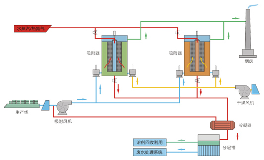 关于活性炭纤维吸附回收知识你该了解的都在这里