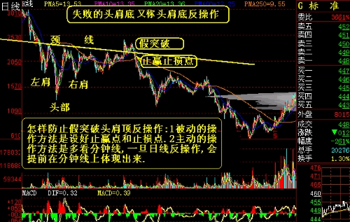 頭肩頂5,m頭4,複合頭肩底3,複合頭肩底2,w底雙底1,標準的頭肩底形態