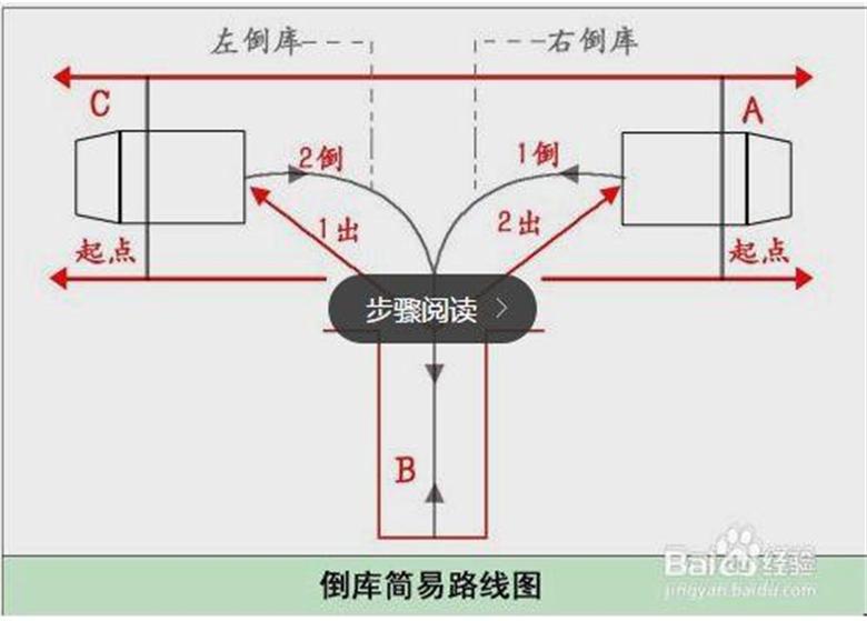 侧方停车 与倒车入库类似,不过要更加注意车辆入库后,车身出线和中途