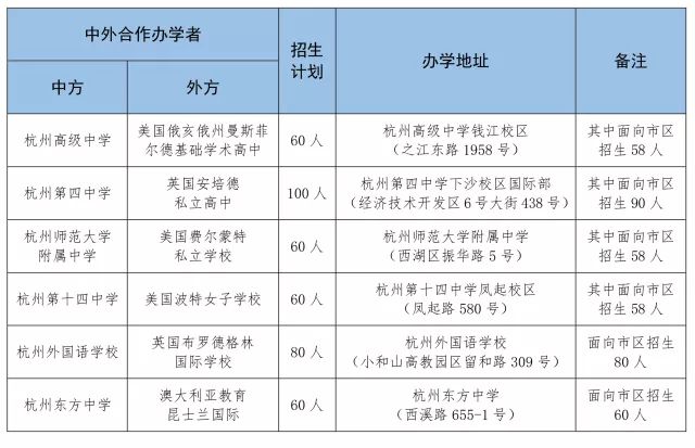 2018年杭州市區普通高中學校中外合作辦學項目招生工作安排