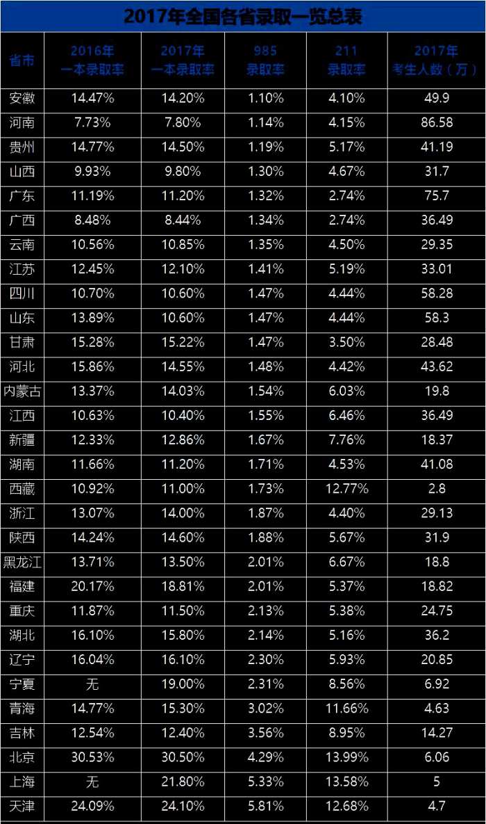 參考: 2017年全國各省本一批,985,211錄取率排行榜!