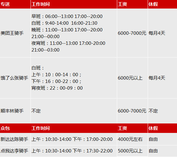 即时配送员工资调查:美团,饿了么蜂鸟,顺丰同城配,新达达,点我达