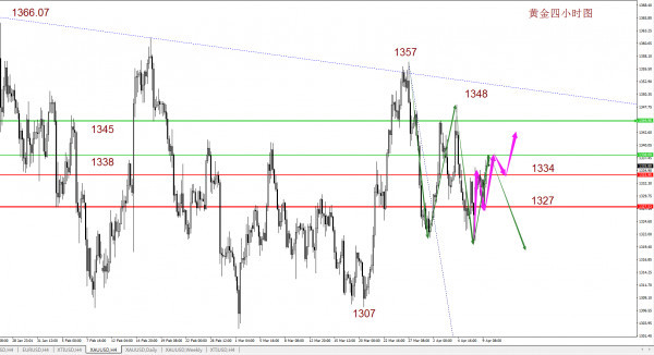 4月10日黄金欧市美盘行情走势分析，黄金空单被套如何解决？