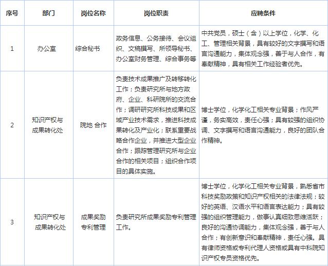 20万元购房补贴 中科院大连化学物理研究所职能部门人员招聘