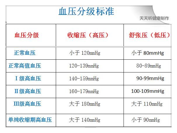 首先,來了解一下《中國高血壓防治指南》對血壓的分級標準:高血壓最