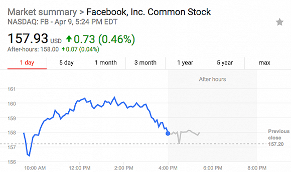 昨日,facebook股价上涨046%,报15793美元