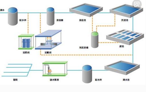 分配到混合池混凝,经蜂窝斜管沉淀池沉淀,进入v型滤池和虹吸滤池过滤