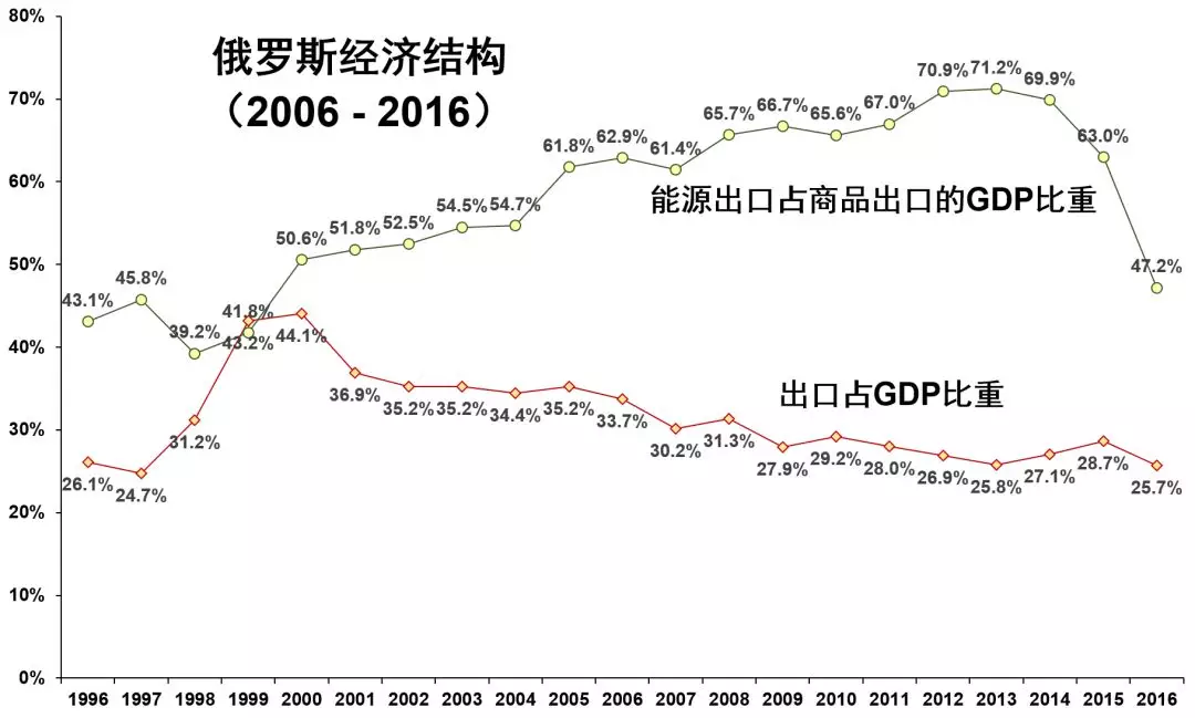 俄羅斯經濟真相